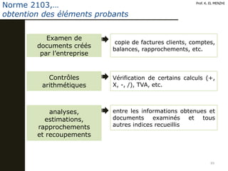 89
Prof. K. EL MENZHI
Norme 2103,…
obtention des éléments probants
Examen de
documents créés
par l’entreprise
copie de factures clients, comptes,
balances, rapprochements, etc.
Contrôles
arithmétiques
Vérification de certains calculs (+,
X, -, /), TVA, etc.
analyses,
estimations,
rapprochements
et recoupements
entre les informations obtenues et
documents examinés et tous
autres indices recueillis
 