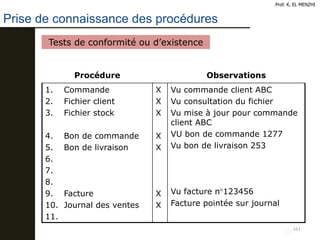 161
Prof. K. EL MENZHI
161
Tests de conformité ou d’existence
Procédure Observations
1. Commande
2. Fichier client
3. Fich...