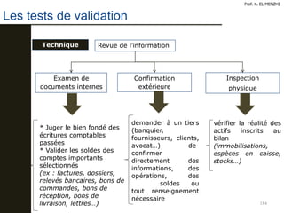 184
Les tests de validation
Prof. K. EL MENZHI
Technique Revue de l’information
Examen de
documents internes
Confirmation
...