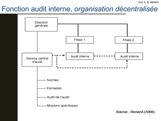 Fonction audit interne, organisation décentralisée
22
Prof. K. EL MENZHI
 