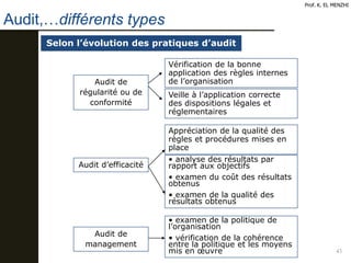 Audit,…différents types
43
Prof. K. EL MENZHI
Selon l’évolution des pratiques d’audit
Audit de
régularité ou de
conformité...