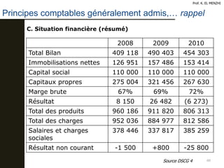 60
Principes comptables généralement admis,… rappel
Prof. K. EL MENZHI
C. Situation financière (résumé)
2008 2009 2010
Tot...