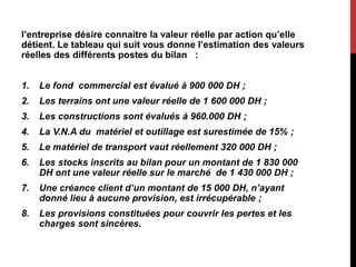 l’entreprise désire connaitre la valeur réelle par action qu’elle
détient. Le tableau qui suit vous donne l’estimation des valeurs
réelles des différents postes du bilan :
1. Le fond commercial est évalué à 900 000 DH ;
2. Les terrains ont une valeur réelle de 1 600 000 DH ;
3. Les constructions sont évalués à 960.000 DH ;
4. La V.N.A du matériel et outillage est surestimée de 15% ;
5. Le matériel de transport vaut réellement 320 000 DH ;
6. Les stocks inscrits au bilan pour un montant de 1 830 000
DH ont une valeur réelle sur le marché de 1 430 000 DH ;
7. Une créance client d’un montant de 15 000 DH, n’ayant
donné lieu à aucune provision, est irrécupérable ;
8. Les provisions constituées pour couvrir les pertes et les
charges sont sincères.
 