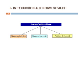 II- INTRODUCTION AUX NORMESD’AUDIT
13
Norme d’audit au Maroc
Normes générales Normes de travail Normes de rapport
 
