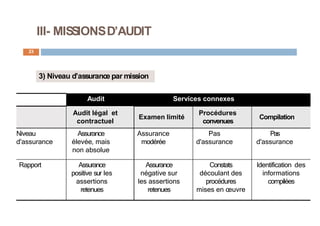 III- MISSIONSD’AUDIT
23
3) Niveau d’assurance par mission
Audit Services connexes
Audit légal et
contractuel
Examen limité
Procédures
convenues
Compilation
Niveau
d'assurance
Assurance
élevée, mais
non absolue
Assurance
modérée
Pas
d'assurance
Pas
d'assurance
Rapport Assurance
positive sur les
assertions
retenues
Assurance
négative sur
les assertions
retenues
Constats
découlant des
procédures
mises en œuvre
Identification des
informations
compilées
 