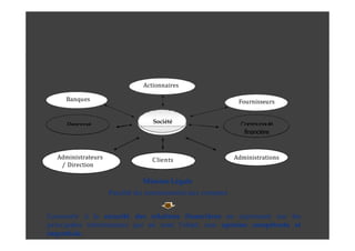 V- RESPONSABILITÉ
38
Nature et rôle du CAC
Société
Actionnaires
Fournisseurs
Banques
Personnel Communauté
Administrateurs
/ Direction
C lients
Mission Légale
Finalité du commissariat aux comptes
Concourir à la sécurité des relations financières en exprimant sur les
principales informations qui en sont l'objet, une opinion compétente et
impartiale.
Administrations
financière
 