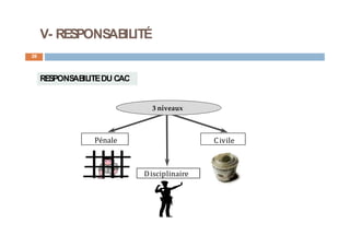 V- RESPONSABILITÉ
39
RESPONSABILITEDU CAC
3 niveaux
Pénale Civile
Disciplinaire
 