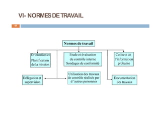 VI- NORMESDETRAVAIL
47
Normes de travail
Orientation et Etude et évaluation Collecte de
Planification
de la mission
du contrôle interne
Sondages de conformité
l’information
probante
Délégation et
supervision
Utilisation des travaux
de contrôle réalisés par
d ’autres personnes
Documentation
des travaux
 