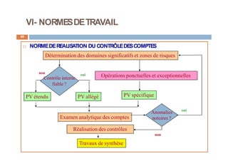 VI- NORMESDETRAVAIL
49
 NORMEDEREALISATION DU CONTRÔLEDESCOMPTES
Détermination des domaines significatifs et zones de risques
Opérations ponctuelles et exceptionnelles
oui
non
Contrôle interne
fiable ?
Examen analytique des comptes
Réalisation des contrôles
PV spécifique
PV allégé
PV étendu
Anomalies
notoires ?
Travaux de synthèse
non
oui
 