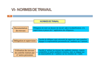 VI- NORMESDETRAVAIL
50
Documentation
des travaux
Obligation de tenir un dossier de travail: aide à la planification, à la
supervision et preuve de l ’application des diligences
NORMESDETRA
VAIL
Utilisation des travaux
de contrôle réalisés par
d ’autres personnes
Délégation et supervision
Faculté de déléguer mais nécessité de superviser, sans toutefois
dégager la responsabilité personnelle de l’auditeur sur l’opinion
Faculté d ’utiliser les travaux des auditeurs internes, experts
comptables et autres auditeurs externes, mais ne dégage pas
la responsabilité de l ’auditeur sur les résultats de l ’audit.
 