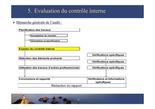  Démarche générale de l’audit :
5.
5. Evaluation du contrôle interne
Evaluation du contrôle interne
Planification des tra...