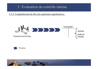 5.3.2. Compréhension du flux des opérations significatives :
5.
5. Evaluation du contrôle interne
Evaluation du contrôle i...