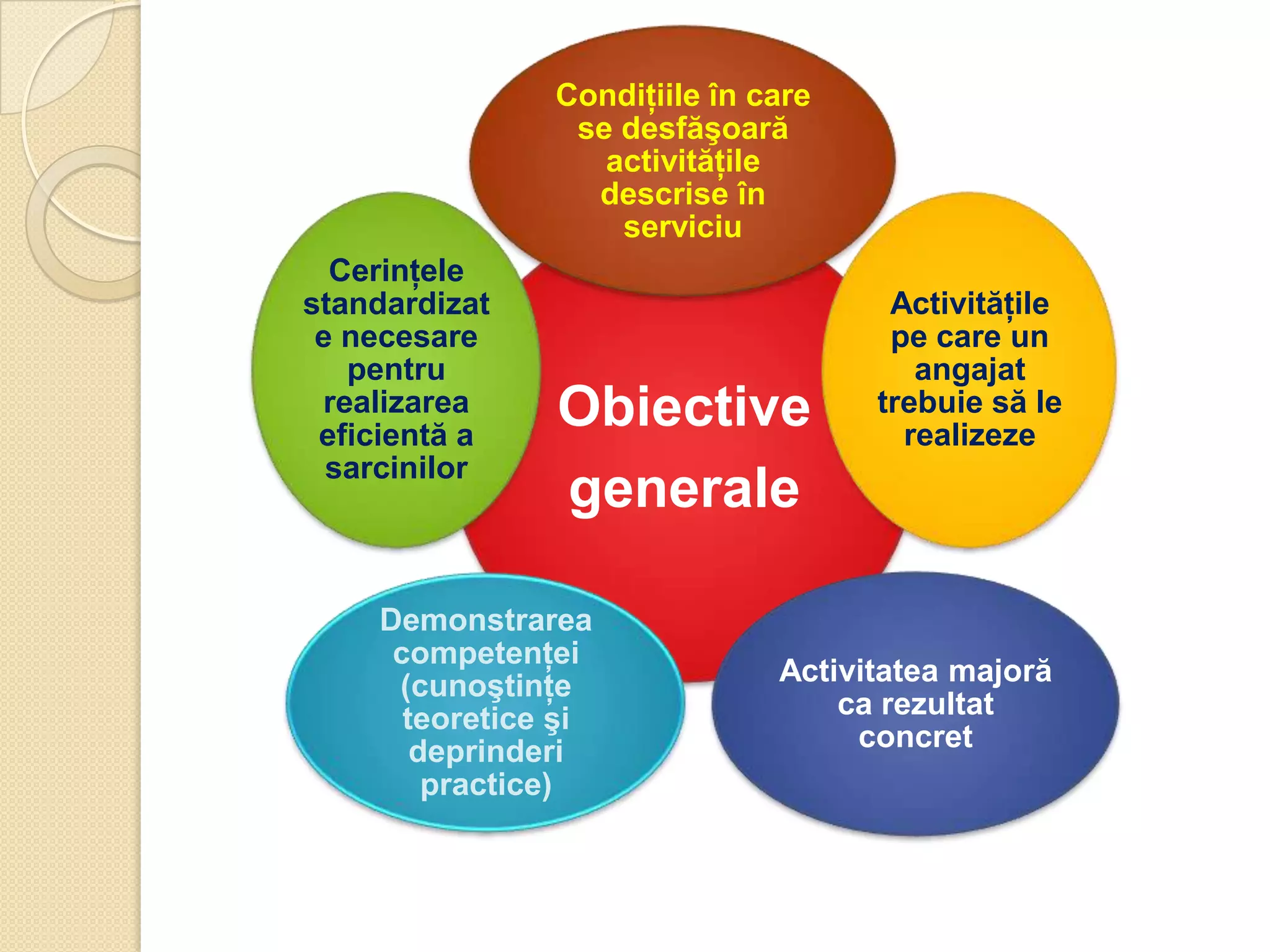 Condiţiile în care
                se desfăşoară
                  activităţile
                 descrise în
                   serviciu
  Cerinţele
standardizat                         Activităţile
 e necesare                          pe care un
   pentru                              angajat
 realizarea    Obiective            trebuie să le
 eficientă a                          realizeze
  sarcinilor
               generale

    Demonstrarea
     competenţei
     (cunoştinţe              Activitatea majoră
      teoretice şi                ca rezultat
       deprinderi                  concret
        practice)
 