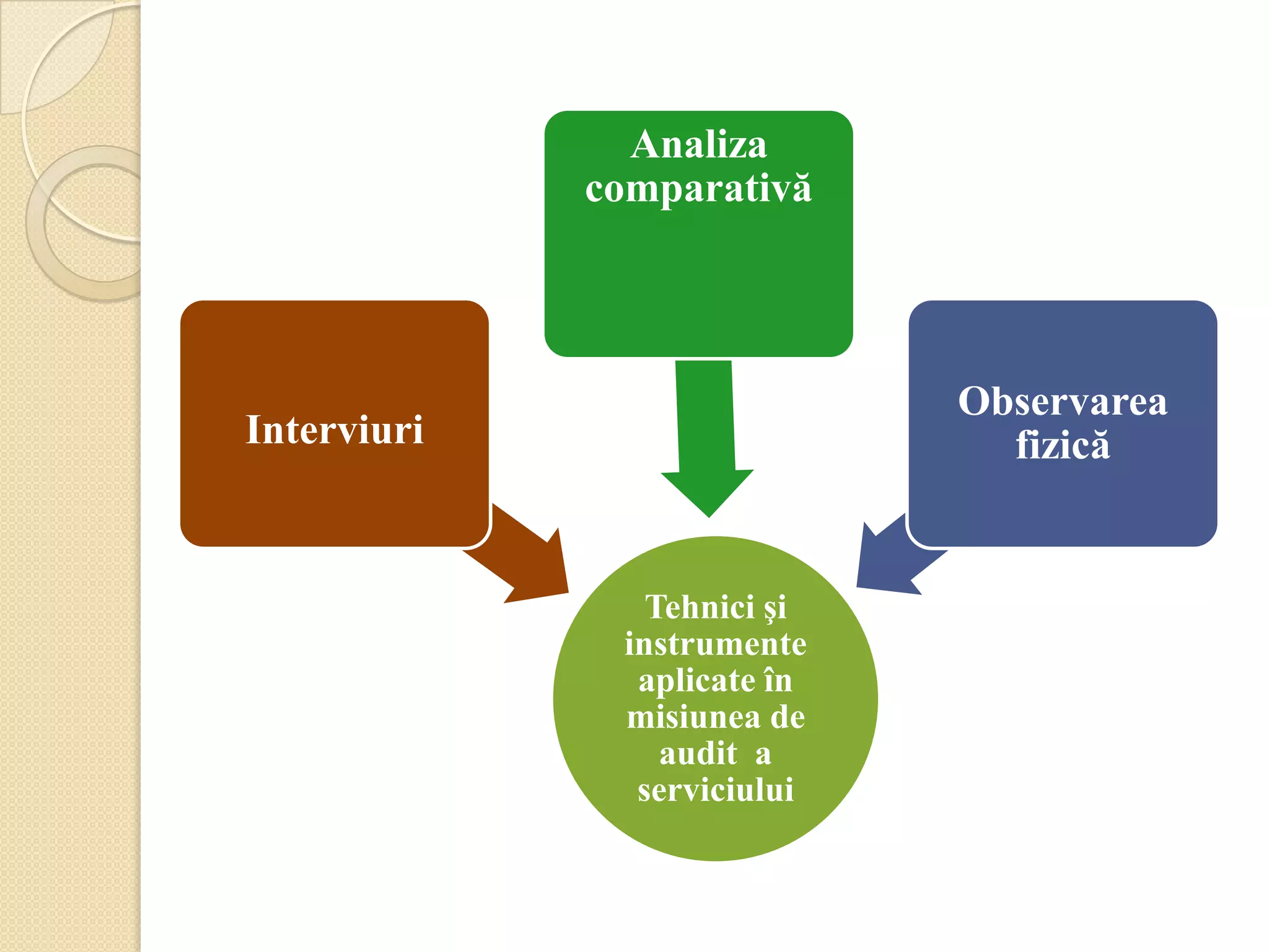Analiza
             comparativă




                             Observarea
Interviuri                     fizică


                Tehnici şi
              instrumente
               aplicate în
              misiunea de
                 audit a
               serviciului
 