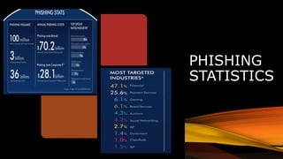 PHISHING
STATISTICS
 