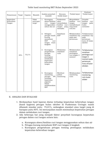 Table hasil monitoring KKT Bulan September 2023
Pemantauan Target Capaian Masalah
Analisis penyebab
masalah
Rencana
tindak lanjut
Tindak lanjut
Evaluasi
Tindak lanjut
Kepatuhan
Kebersihan
Tangan
85% 75,5 %
Tidak
mencapai
target
1. Kurangnya
akses/fasilitas
cuci tangan
menggunakan
sabun dan air
2. Sebagian
petugas masih
kurang
memahami
SOP cuci
tangan enam
langkah
3. Kurangnya
pengetahuan
petugas
tentang
pentingnya
melakukan
kepatuhan
kebersihan
tangan.
4. Kurangnya
monitoring
petugas PPI
terhadap
kepatuhan
pegawai
dalam
melaksanakan
KKT
Puskesmas
akan
menyediakan
fasilitas cuci
tangan yang
memadai.
Sosialisasi
SOP
Melakukan
reedukasi
rutin
Membuat
jadwal
monitoring
Menyediakan
fasilitas cuci
tangan :
wasrafel,hand
soap,hand
rub,tisu
Melaksanakan
sosialisasi sop
pada saat
pertemuan.
Melaksanakan
sosialisasi
pentingnya
cuci tangan 5
moment
Melaksanakan
monitoring
rutin
Tersedia
fasilitas cuci
tangan pada
bulan
november
Terlaksananya
sosialisasi sop
pada
pertemuan
mutu di bulan
oktober
Terlaksananya
sosialisasi
pentingya cuci
tangan 5
moment pada
pertemuan
mutu di bulan
oktober.
Terlaksananya
monitoring
rutin bulan
otober
E. ANALISA DAN EVALUASI
1. Berdasarkan hasil laporan diatas terhadap kepatuhan kebersihan tangan
(hand hygiene) petugas bulan oktober di Puskesmas Ceringin masih
dibawah standar yaitu 75,81%, sedangkan standart atau target yang di
harapan yaitu 85%. Ini menunjukan masih minimalnya kepatuhan petugas
dalam melakukan cuci tangan.
2. Ada beberapa hal yang menjadi faktor penyebab kurangnya kepatuhan
petugas dalam cuci tangan antara lain:
a. Kurangnya akses/fasilitas cuci tangan menggunakan sabun dan air
b. Petugas kurang memahami SOP cuci tangan 6 langkah
c. Kurangnya pengetahuan petugas tentang pentingnya melakukan
kepatuhan kebersihan tangan
 