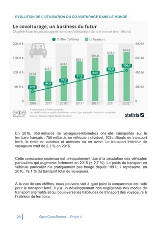 25 OpenClassRooms – Projet 4
EVOLUTION DE L’UTILISATION DU CO-VOITURAGE DANS LE MONDE
En 2016, 956 milliards de voyageurs-kilomètres ont été transportés sur le
territoire français : 756 milliards en véhicule individuel, 103 milliards en transport
ferré, le reste en autobus et autocars ou en avion. Le transport intérieur de
voyageurs croît de 2,3 % en 2016.
Cette croissance soutenue est principalement due à la circulation des véhicules
particuliers qui augmente fortement en 2016 (+ 2,7 %). Le poids du transport en
véhicule particulier n’a pratiquement pas bougé depuis 1991 ; il représente, en
2016, 79,1 % du transport total de voyageurs.
A la vue de ces chiffres, nous pouvons voir à quel point la concurrence est rude
pour le transport ferré. Il y a un développement non négligeable des modes de
transport alternatifs et qui bouleverse les habitudes de transport des voyageurs à
l’intérieur du territoire.
 