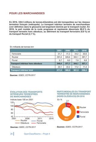 26 OpenClassRooms – Projet 4
POUR LES MARCHANDISES
En 2016, 338,5 millions de tonnes-kilomètres ont été transportées sur les réseaux
terrestres français (métropole). Le transport intérieur terrestre de marchandises
(voir définition dans le glossaire) est largement dominé par le transport routier. En
2016, la part modale de la route progresse et représente désormais 88,0 % du
transport terrestre hors oléoducs, au détriment du transport ferroviaire (9,9 %) et
du transport fluvial (2,1 %).
 