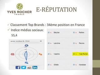 E-RÉPUTATION
 Classement Top Brands : 34ème position en France
 Indice médias sociaux:
55,4
 