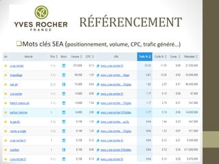 RÉFÉRENCEMENT
Mots clés SEA (positionnement, volume, CPC, trafic généré…)
 