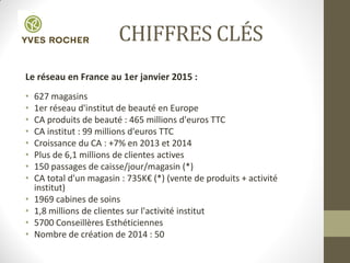 CHIFFRES CLÉS
Le réseau en France au 1er janvier 2015 :
• 627 magasins
• 1er réseau d'institut de beauté en Europe
• CA produits de beauté : 465 millions d'euros TTC
• CA institut : 99 millions d'euros TTC
• Croissance du CA : +7% en 2013 et 2014
• Plus de 6,1 millions de clientes actives
• 150 passages de caisse/jour/magasin (*)
• CA total d'un magasin : 735K€ (*) (vente de produits + activité
institut)
• 1969 cabines de soins
• 1,8 millions de clientes sur l'activité institut
• 5700 Conseillères Esthéticiennes
• Nombre de création de 2014 : 50
 