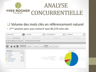 ANALYSE
CONCURRENTIELLE
 Volume des mots clés en référencement naturel
 2ème position pour yves-rocher.fr avec 80,279 mots clés
 