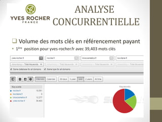ANALYSE
CONCURRENTIELLE
 Volume des mots clés en référencement payant
 1ère position pour yves-rocher.fr avec 39,403 mots clés
 