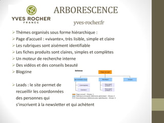ARBORESCENCE
yves-rocher.fr
Thèmes organisés sous forme hiérarchique :
Page d’accueil : «vivante», très lisible, simple et claire
Les rubriques sont aisément identifiable
Les fiches produits sont claires, simples et complètes
Un moteur de recherche interne
Des vidéos et des conseils beauté
Blogzine
Leads : le site permet de
recueillir les coordonnées
des personnes qui
s’inscrivent à la newsletter et qui achètent
 