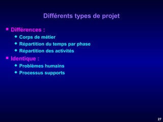 Différents types de projet


Différences :






Corps de métier
Répartition du temps par phase
Répartition des activités

Identique :



Problèmes humains
Processus supports

27

 