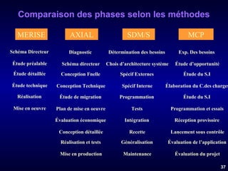 Comparaison des phases selon les méthodes
MERISE

AXIAL

SDM/S

MCP

Schéma Directeur

Diagnostic

Détermination des besoins

Exp. Des besoins

Étude préalable

Schéma directeur

Chois d’architecture système

Étude d’opportunité

Étude détaillée

Conception Fnelle

Spécif Externes

Étude du S.I

Étude technique

Conception Technique

Spécif Interne

Élaboration du C.des charges

Réalisation

Étude de migration

Programmation

Étude du S.I

Mise en oeuvre

Plan de mise en oeuvre

Tests

Programmation et essais

Évaluation économique

Intégration

Réception provisoire

Conception détaillée

Recette

Lancement sous contrôle

Réalisation et tests

Généralisation

Évaluation de l’application

Mise en production

Maintenance

Évaluation du projet
37

 