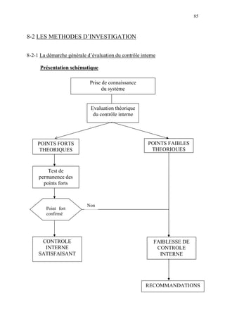85
8-2 LES METHODES D’INVESTIGATION
8-2-1 La démarche générale d’évaluation du contrôle interne
Présentation schématique
Prise de connaissance
du système
Evaluation théorique
du contrôle interne
POINTS FORTS
THEORIQUES
POINTS FAIBLES
THEORIQUES
Test de
permanence des
points forts
CONTROLE
INTERNE
SATISFAISANT
FAIBLESSE DE
CONTROLE
INTERNE
RECOMMANDATIONS
Point fort
confirmé
Non
 