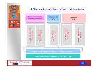 MASNAOUI 73
1 - Définition de la mission : Périmètre de la mission
REVUE DES CONTRÖLES GENERAUX INFORMATIQUES
A
UDIT
:
A
PPLICATIONS
I
NFORMATIQUES
URBANISATION DU SYSTEME D ’INFORMATION
A
UDIT
:
A
LIGNEMENT
S
TRATEGIQUE
A
UDIT
:
F
ONCTION
I
NFORMATIQUES
Choix et orientation du
système d ’information
Mise en œuvre et
développement
du SI
A
UDIT
:
P
ROJETS
I
NFORMATIQUES
A
UDIT
:
Sécurité
et
Réseaux
Exploitation
du SI
 