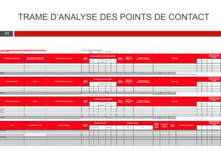 Web 2.0 : Stratégie, outils et pratique
2121
TRAME D’ANALYSE DES POINTS DE CONTACT
 