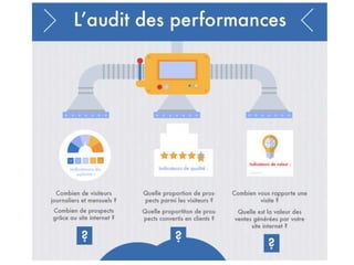 Web 2.0 : Stratégie, outils et pratique
3030
QUELLES DIMENSIONS AUDITER ?
 