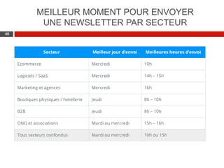 Web 2.0 : Stratégie, outils et pratique
4040
MEILLEUR MOMENT POUR ENVOYER
UNE NEWSLETTER PAR SECTEUR
 