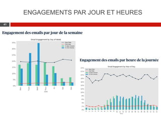 Web 2.0 : Stratégie, outils et pratique
4141
ENGAGEMENTS PAR JOUR ET HEURES
 