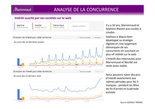 Source GOOGLE TRENDS
ANALYSE DE LA CONCURRENCE
Au cours des 10 dernières années
Au cours des 12 derniers mois
Il y a 10 ans, Marionnaud et
Sephora étaient aux coudes à
coudes.
Sephora a depuis bien
développé sa stratégie
digitale et s’est largement
démarquée de ses
concurrents en suscitant un
plus vif intérêt sur le web.
L’intérêt des internautes pour
Marionnaud et Nocibé est
resté assez stable.
Nous pouvons noter des pics
d’intérêt exactement aux
mêmes périodes pour les 3
marques : pendant les fêtes
de fin d’année et la période
estivale.
Intérêt suscité par ses sociétés sur le web
 
