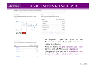 LE SITE ET SA PRESENCE SUR LE WEB
Source ALEXA
En moyenne 23,70% des visites du site
Marionnaud découle d’une recherche sur un
moteur de recherche.
Ainsi, le moteur le plus consulté juste avant
d’arriver sur le site Marionnaud est google.fr.
Dans presque 50% des cas, « Marionnaud » est
directement tapé en mot clé dans le moteur.
 