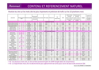 CONTENU ET REFERENCEMENT NATUREL
Source ALLORANK et ADWORDS
mots clés Positionnement Nb de résultats
Nb moy de
recherche
mensuelle
Concurrence CPC moyen Nb de clics
Nb
Impressions
CTR
Nb de ventes
estimatif
(pour un taux de
conversion de
1,5%)
Nb de ventes
estimatif
(pour un taux
de conversion
de 3%)
Budget
Intérêt de
faire une
campagne
Adwords
Coffret Parfum Femme 3 768 000 1000 Élevée 1,54 € 9 101 8,70% 0,13 0,26 13,52 Non
Coffret Parfum Homme 4 31 200 000 1300 Élevée 1,83 € 4 114 3,20% 0,06 0,11 6,79 Non
Nouveautés Parfum 5 1 560 000 40 Élevée
Parfum Enfant 3 725 000 1300 Élevée 0,86 € 11 172 6,30% 0,16 0,33 9,35 Non
Parfum Femme 3 11 400 000 12100 Élevée 2,73 € 573 12148 4,70% 8,60 17,20 1565,22 Oui
Parfum Homme 4 14 200 000 14800 Élevée 3,27 € 212 3465 6,10% 3,19 6,37 694,74 Oui
Anti-cernes 9 378 000 2400 Élevée 1,68 € 37 1240 3,00% 0,55 1,10 61,74 € Non
Base de Teint 6 610 000 880 Moyenne 1,43 € 2 206 1,00% 0,03 0,06 2,96 € Non
Blush 56 78 100 000 4400 Faible 2,04 € 13 623 2,10% 0,20 0,40 26,95 € Non
Correcteur 53 7 950 000 246000 Faible 2,52 € 223 1795 12,40% 3,35 6,70 562,59 € Non
Fond de teint 7 482 000 6600 Élevée 1,30 € 174 3498 5,00% 2,62 5,23 226,84 € Non
Poudre 45 34 100 000 1300 Faible 2,16 € 44 739 6,00% 0,67 1,33 96,06 € Non
Mascara 19 49 500 000 8100 Moyenne 2,03 € 161 6864 2,30% 2,41 4,82 326,22 € Non
Fard à Paupières 3 705 000 140 Élevée 1,44 € 12 380 3,20% 0,18 0,36 17,48 € Non
Eyeliner 30 28 400 000 4400 Faible 1,38 € 18 856 2,10% 0,27 0,54 24,66 € Non
Rouge à Lèvres 19 597 000 1900 Élevée 2,50 € 36 1394 2,60% 0,53 1,07 89,05 € Non
Gloss 6 118 000 000 2900 Moyenne 0,91 € 16 606 2,60% 0,24 0,48 14,53 € Non
Base et Top Coat 18 18 100 000 50 Élevée 1,08 € 47 985 4,80% 0,71 1,41 50,87 € Non
Vernis à Ongles 14 560 000 2400 Élevée 0,36 € 5 15 37,20% 0,08 0,16 1,94 € Non
CAMPAGNE PARFUM
CAMPAGNE MAQUILLAGE
Accessoires Cheveux 27 5 060 000 5400 Élevée 0,40 € 82 1326 6,20% 1,24 2,47 32,94 € Non
Après-Shampooing 73 636 000 70 Moyenne 1,86 € 1 193 0,70% 0,02 0,04 2,60 € Non
Coloration 57 20 700 000 5400 Faible 0,62 € 537 8769 6,10% 8,05 16,10 332,76 € Oui
Produits Coiffants 26 745 000 70 Élevée 0,41 € 7 51 14,00% 0,11 0,21 2,89 € Non
Soin et Masque 3 1 360 000 –
Soin Cheveux 47 12 100 000 2900 Élevée 2,86 € 75 2953 2,60% 1,13 2,26 215,64 € Non
Masque Cheveux 52 1 280 000 4400 Élevée 2,16 € 57 2708 2,10% 0,86 1,71 123,23 € Non
CAMPAGNE CHEVEUX
SERP
Position du site sur les mots clés les plus importants et prévision de trafic sur les 12 prochains mois
Sur plusieurs mots clés, le site est bien positionné dans les SERP Google (dans les 10 premiers)
La majorité des mots clés ne déclencherait pas suffisamment de vente pour servir de base à des annonces SEA
 