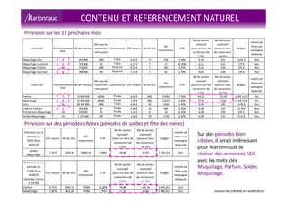 CONTENU ET REFERENCEMENT NATUREL
Source ALLORANK et ADWORDS
Prévision sur la
période du
4/01/16au
18/01/16
CPC moyen Nb de clics
Nb
Impressions
CTR
Nb de ventes
estimatif
(pour un taux de
conversion de
1,5%)
Nb de ventes
estimatif
(pour un taux
de conversion
de 3%)
Budget
Intérêt de
faire une
campagne
Adwords
Soldes
Maquillage
1,37€ 1265,8 20945,45 6,00% 18,99 37,97 1734,15€ Oui
Prévision sur la
période du
11/05/15 au
30/05/15
(fête des mères
le 31/05)
CPC moyen Nb de clics
Nb
Impressions
CTR
Nb de ventes
estimatif
(pour un taux de
conversion de
1,5%)
Nb de ventes
estimatif
(pour un taux
de conversion
de 3%)
Budget
Intérêt de
faire une
campagne
Adwords
Parfum 0,73€ 4992,12 37904 13,20% 74,88 149,76 3644,25€ Oui
Maquillage 1,09€ 1822,05 27096 6,70% 27,33 54,66 1986,03€ Oui
Sur des périodes bien
ciblées, il serait intéressant
pour Marionnaud de
réaliser des annonces SEA
avec les mots clés :
Maquillage, Parfum, Soldes
Maquillage.
Prévision sur les 12 prochains mois
Prévision sur des périodes ciblées (périodes de soldes et fête des mères)
mots clés Positionnement Nb de résultats
Nb moy de
recherche
mensuelle
Concurrence CPC moyen Nb de clics
Nb
Impressions
CTR
Nb de ventes
estimatif
(pour un taux de
conversion de
1,5%)
Nb de ventes
estimatif
(pour un taux
de conversion
de 3%)
Budget
Intérêt de
faire une
campagne
Adwords
Maquillage Dior 9 810 000 1300 Faible 0,63 € 17 230 7,30% 0,25 0,51 10,61 € Non
Maquillage Lancôme 9 703 000 20 Faible 0,17 € 7 17 45,40% 0,11 0,22 1,27€ Non
Maquillage Chanel 84 752 000 1900 Moyenne 0,28 € 7 182 3,70% 0,10 0,20 1,91€ Non
Maquillage Guerlain 8 696000 390 Moyenne 1,13 € 1 82 1,70% 0,02 0,04 1,59€ Non
mots clés Positionnement Nb de résultats
Nb moy de
recherche
mensuelle
Concurrence CPC moyen Nb de clics
Nb
Impressions
CTR
Nb de ventes
estimatif
(pour un taux de
conversion de
1,5%)
Nb de ventes
estimatif
(pour un taux
de conversion
de 3%)
Budget
Intérêt de
faire une
campagne
Adwords
Parfum 3 70 000 000 40500 Élevée 0,68 € 5681 73765 7,70% 85,22 170,43 3 863,11 € Oui
Maquillage 9 31 800 000 60500 Élevée 1,05 € 1862 51624 3,60% 27,92 55,85 1 954,72 € Oui
Soin 41 86200 000 1900 Faible 0,46 € 30 2164 1,40% 0,45 0,91 13,95 € Non
Coffrets Parfum 2 959 000 30 Élevée 0,90 € 32 695 4,70% 0,49 0,97 29,19 € Non
Promotions Maquillage 18 536 000 20 Élevée 1,16 € 0 16 0,10% 0,00 0,00 0,01€ Non
Soldes Maquillage 19 1 370000 590 Élevée 1,30 € 39 1736 2,20% 0,58 1,16 50,15 € Non
SERP
SERP
 