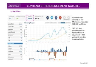 CONTENU ET REFERENCEMENT NATUREL
Source AHREFS
3. Backlinks
D’après le site
AHREFS, la site
Marionnaud possède
581 000 backlinks.
580 765 liens
pointent vers du
texte/articles et
seulement 4 709
pointent vers des
images/photos.
 