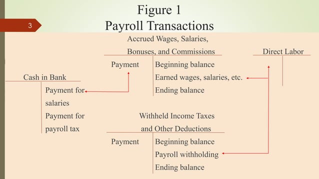 Chapter 7 Payroll & Personnel Cycle | PDF | Business Accounting ...