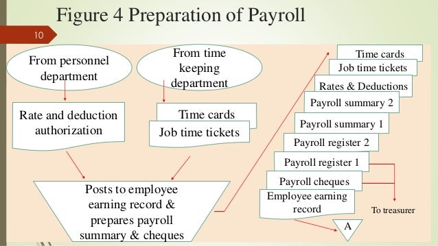 chapter 7 payroll personnel cycle payroll flow chart