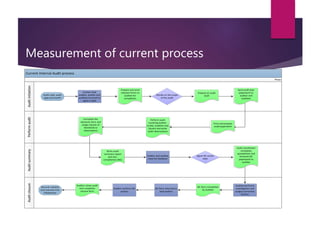 Measurement of current process
Current Internal Audit process
Perform
audit
Audit
initiation
Audit
summary
Audit
closure
Phase
Audit code, audit
type and month
Contact lead
auditor, auditor and
auditees by email to
agree a date
Decide on the scope
of the audit
Auditor and auditee
meet for feedback
Prepare and send
relevant forms to
auditee for
completion
Prepare an audit
brief
Send audit plan
paperwork to
auditor and
auditees
Print and prepare
audit paperwork
Perform audit and
write audit
observations
Complete the
elements form and
assign clauses of
Standards to
observations
Write audit
summary report
and non-
compliances (NC)
Agree NC action
date
Auditee performs
investigation and
assigns Corrective
Actions
NC form completed
by auditee
Audit coordinator
completes
spreadsheet and
forwards NC
paperwork to
auditee
NC form returned to
lead auditor
Auditor confirms NC
actions
Auditor closes audit
and completes
closure form
Records collated
and scanned onto
FileDirector
Prepare and send
relevant forms to
auditee for
completion
Prepare an audit
brief
Send audit plan
paperwork to
auditor and
auditees
Print and prepare
audit paperwork
Perform audit
involving auditor,
scribe, auditees and
Qualco and write
audit observations
Complete the
elements form and
assign clauses of
Standards to
observations
Audit coordinator
completes
spreadsheet and
forwards NC
paperwork to
auditee
 