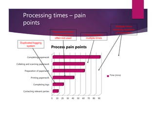 Processing times – pain
points
0 10 20 30 40 50 60 70 80 90
Contacting relevant parties
Completing logs
Printing paperwork
Preparation of paperwork
Collating and scanning paperwork
Completing paperwork
Process pain points
Time (mins)
Multiple forms
involving repetition
of information
Duplicated logging
system
Paperwork printed
in advanced and
often not used
Forms scanned
multiple times
 