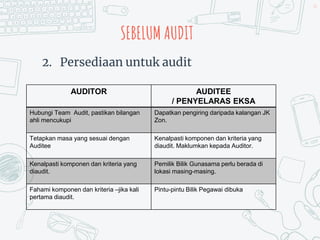 2. Persediaan untuk audit
43
SEBELUM AUDIT
AUDITOR AUDITEE
/ PENYELARAS EKSA
Hubungi Team Audit, pastikan bilangan
ahli mencukupi
Dapatkan pengiring daripada kalangan JK
Zon.
Tetapkan masa yang sesuai dengan
Auditee
Kenalpasti komponen dan kriteria yang
diaudit. Maklumkan kepada Auditor.
Kenalpasti komponen dan kriteria yang
diaudit.
Pemilik Bilik Gunasama perlu berada di
lokasi masing-masing.
Fahami komponen dan kriteria –jika kali
pertama diaudit.
Pintu-pintu Bilik Pegawai dibuka
 
