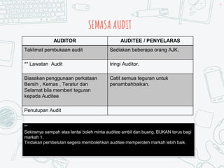 SEMASA AUDIT
45
AUDITOR AUDITEE / PENYELARAS
Taklimat pembukaan audit Sediakan beberapa orang AJK.
** Lawatan Audit Iringi Auditor.
Biasakan penggunaan perkataan
Bersih , Kemas , Teratur dan
Selamat bila memberi teguran
kepada Auditee
Catit semua teguran untuk
penambahbaikan.
Penutupan Audit
**
Sekiranya sampah atas lantai boleh minta auditee ambil dan buang. BUKAN terus bagi
markah 1.
Tindakan pembetulan segera membolehkan auditee memperoleh markah lebih baik.
 