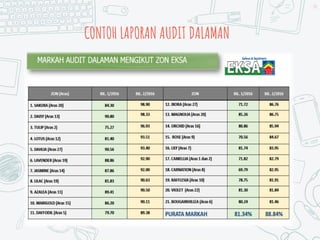 CONTOH LAPORAN AUDIT DALAMAN
64
 