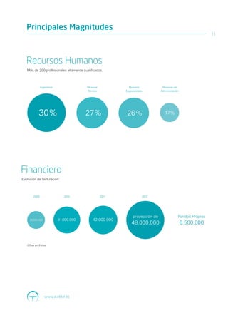 Principales Magnitudes
                                                                                                              11




   Recursos Humanos
   Más de 200 profesionales altamente cualificados.



               Ingenieros                Personal            Personal            Personal de
                                         Técnico           Especializado        Administración




            30%                          27%
                                          30%               26%                    17%




Financiero
Evolución de facturación:



        2009                   2010                 2011               2012




                                                                proyección de                Fondos Propios
     28.000.000             41.000.000       42.000.000
                                                               48.000.000                        6.500.000



   Cifras en Euros




                  www.auditel.es
 