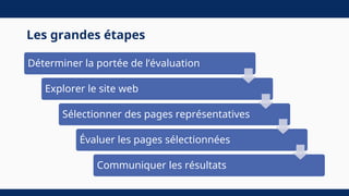 Les grandes étapes
Déterminer la portée de l’évaluation
Explorer le site web
Sélectionner des pages représentatives
Évaluer les pages sélectionnées
Communiquer les résultats
 